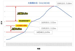 ▲水利處公開大直橋水位歷線圖。(圖/水利處臉書) ▲水利處公開大直橋水位歷線圖。(圖/水利處臉書)