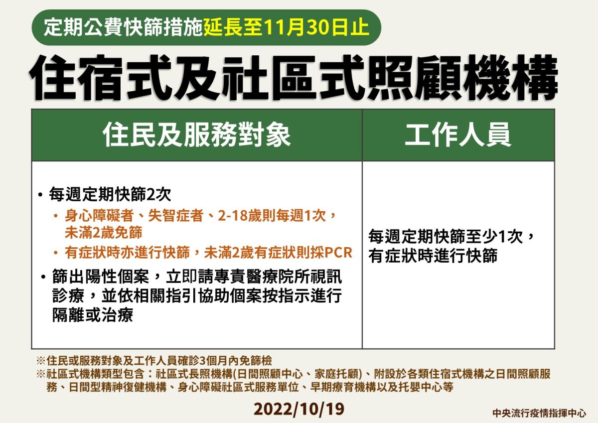 ▲住宿式及社區式照顧機構定期公費快篩之措施延長至11月底。（圖／指揮中心）