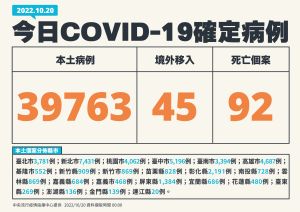 ▲指揮中心表示，土本新增39763例個案，死亡加92人。（圖／指揮中心）