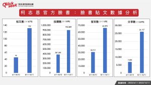 ▲柯志恩官方臉書：臉書貼文數據分析（圖／Quickseek快析輿情數據庫）