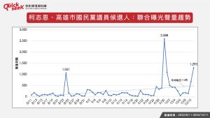 ▲柯志恩、高雄市國民黨議員候選人：聯合曝光聲量趨勢（圖／Quickseek快析輿情數據庫）