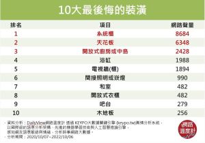 ▲網友熱議10大最後悔裝潢。(圖/網路溫度計提供) ▲網友熱議10大最後悔裝潢。(圖/網路溫度計提供)