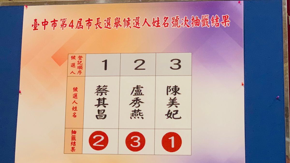 ▲台中市長候選人姓名號次抽籤作業結果。（圖／記者顏幸如攝，2022.10.21）