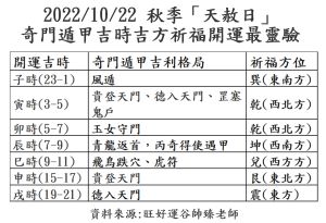 10/22日天赦日吉時,開運祈福最靈驗。 ▲10/22日天赦日吉時,開運祈福最靈驗。