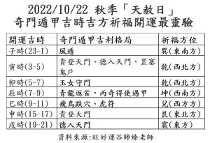 ▲10/22日天赦日吉時，開運祈福最靈驗。