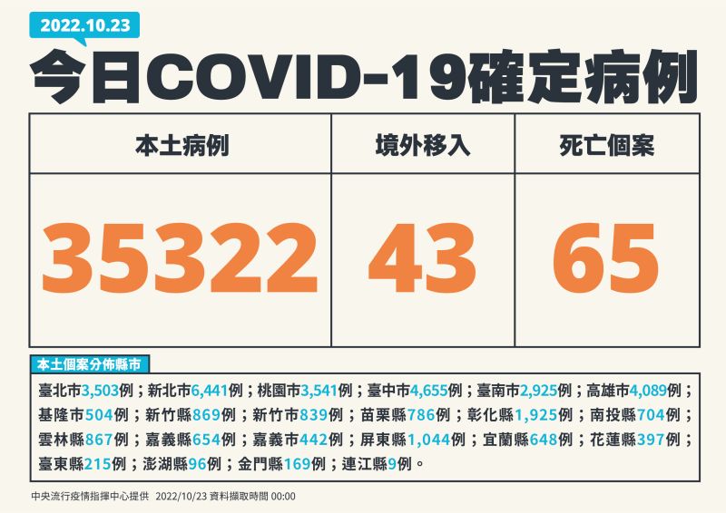 ▲指揮中心表示，今（23）日本土新增35322例確診個案。（圖／指揮中心）
