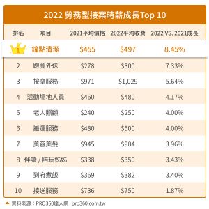 ▲年勞務型接案時薪成長排名。