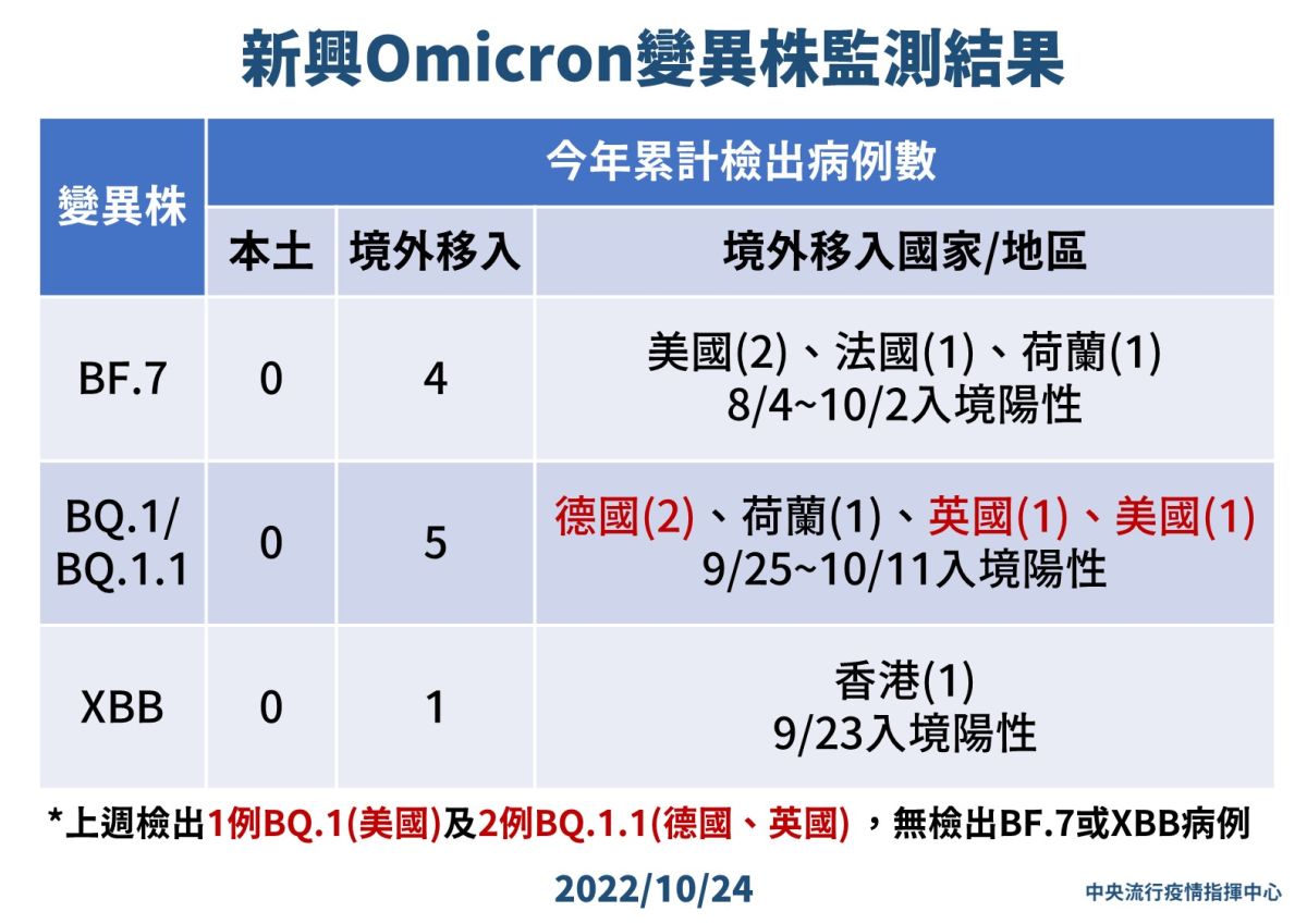 ▲指揮中心說明新興Omicron變異株監測結果。（圖／指揮中心）