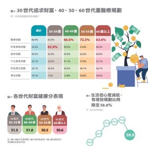 ▲「財富健康分數」分析，包括：知識態度、金流管理、資產配置和目標規劃等四大題組。（圖／資料照片）