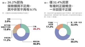 ▲《遠見》調查發現，超過八成民眾懂得分散風險，但僅32.4%有「複利」的正確認知，逾67%不清楚複利概念。（圖／資料照片）