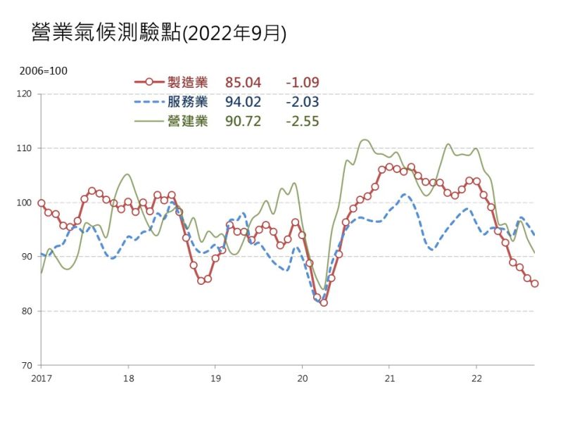 ▲9月製造業、服務業與營建業營業氣候測驗點均呈下滑態勢。(圖/台經院提供)