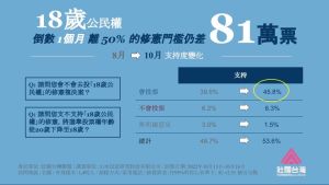 ▲壯闊台灣聯盟公布「18歲公民權」修憲案的第二次全國性民調結果。（圖／壯闊台灣聯盟提供）