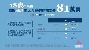 ▲壯闊台灣聯盟公布「18歲公民權」修憲案的第二次全國性民調結果。(圖/壯闊台灣聯盟提供) ▲壯闊台灣聯盟公布「18歲公民權」修憲案的第二次全國性民調結果。(圖/壯闊台灣聯盟提供)
