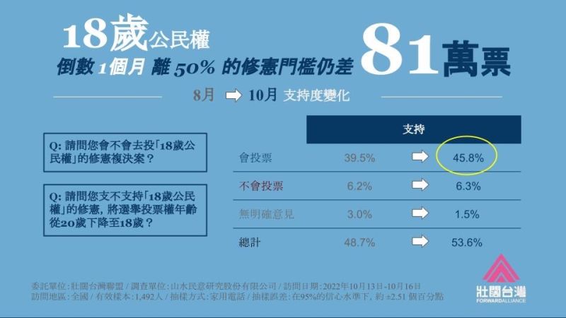 ▲壯闊台灣聯盟公布「18歲公民權」修憲案的第二次全國性民調結果。(圖/壯闊台灣聯盟提供)