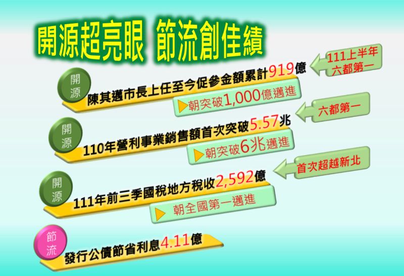 2年拚4年財政多項六都第一　陳其邁提「促參千億」等目標
