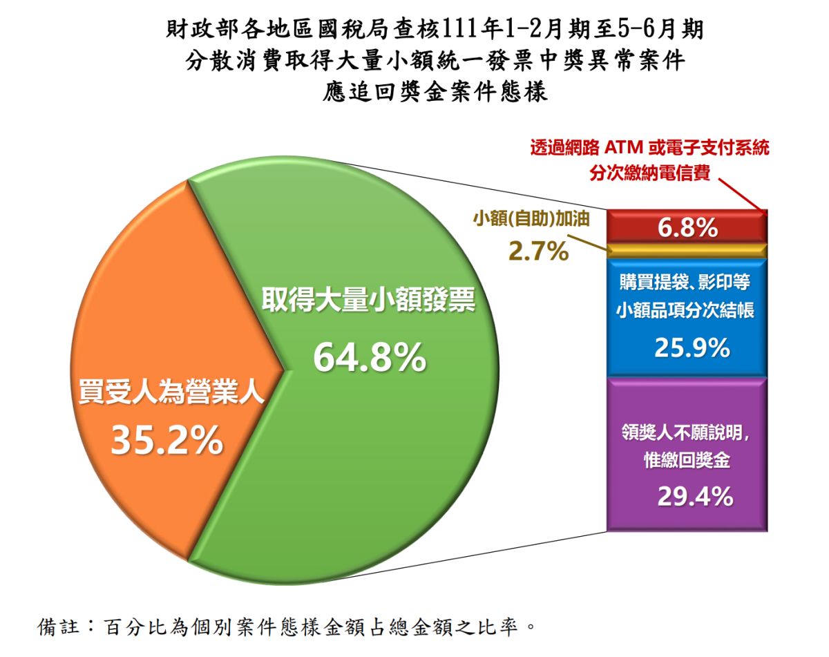 ▲財政部各地區國稅局查核2022年1-2月期至5-6月期分散消費取得大量小額統一發票中獎異常及應追回獎金案件態樣。（圖／財政部提供）