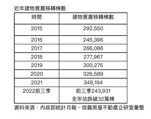 近年買賣棟數移轉統計表