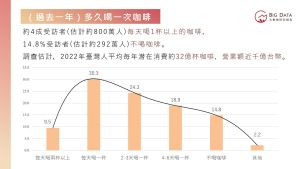 ▲約4成受訪者過去一年每天喝一杯以上的咖啡。(圖/大數據公司提供) ▲約4成受訪者過去一年每天喝一杯以上的咖啡。(圖/大數據公司提供)
