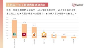 ▲過去一年喝過咖啡的受訪者中，68.9%喝過星巴克，53.9%喝過85度C。（圖／大數據公司提供）