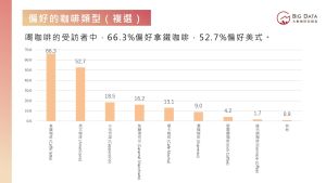 ▲喝咖啡的受訪者中,66.3%偏好拿鐵咖啡,52.7%偏好美式。(圖/大數據公司提供) ▲喝咖啡的受訪者中,66.3%偏好拿鐵咖啡,52.7%偏好美式。(圖/大數據公司提供)