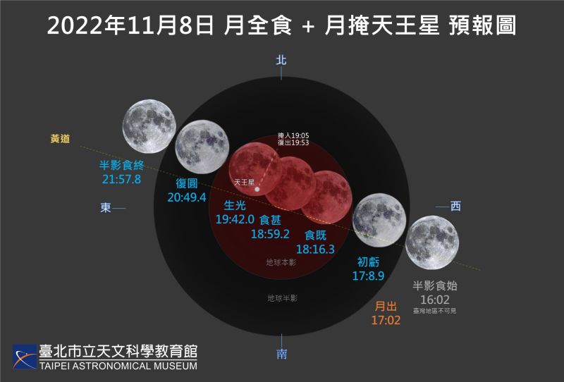 ▲除了「月全食」之外,更難能可貴的是,在月全食期間,大約19:05時,八大行星之一的天王星將被全食的紅月亮掩蔽而發生「月掩天王星」。(圖/台北市立天文館提供)