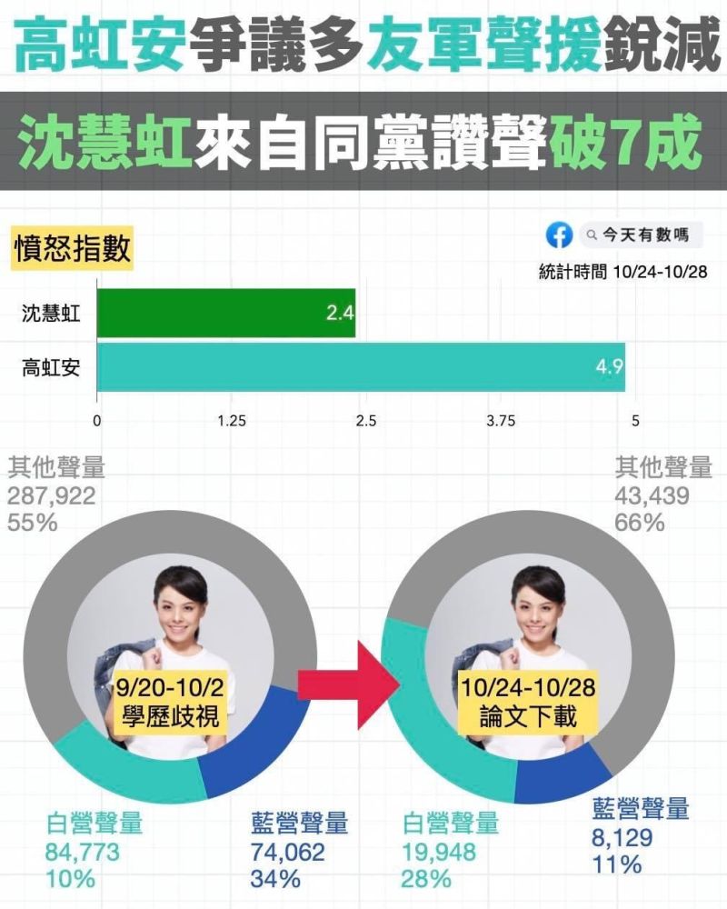 ▲「今天有數嗎」透過網路大數據顯示,高虹安不僅憤怒指數高,加上爭議越爆越多,支持的聲量來源也越來越少。(圖/翻攝自今天有數嗎)