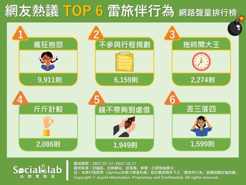 ▲《Social Lab社群實驗室》發現排行榜後三名跟金錢觀息息相關,其中斤斤計較、到處借錢最令人反感。(圖/《Social Lab社群實驗室》提供)