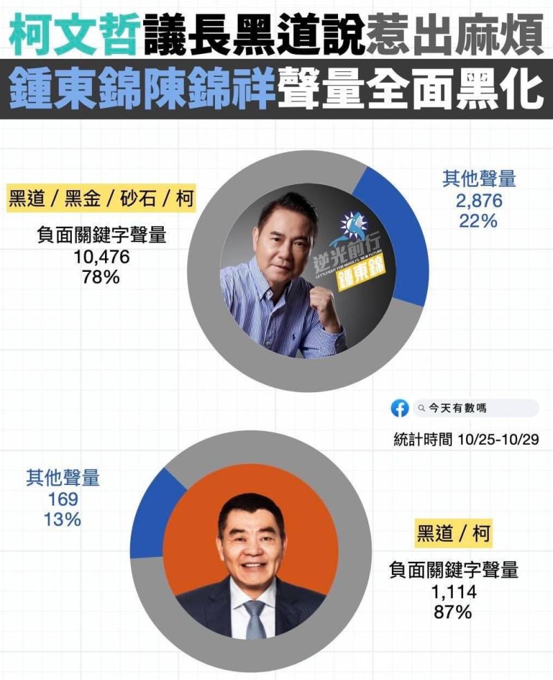 ▲網路數據調查,鍾東錦負面關鍵字聲量高達78%,陳錦祥負面聲量比例也達到87%,柯文哲黑道說讓2人聲量全面黑化。(圖/翻攝自今天有數嗎臉書粉絲專頁)