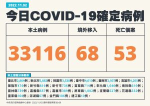 ▲指揮中心表示,本土新增33116例確診,死亡加53人。(圖/指揮中心) ▲指揮中心表示,本土新增33116例確診,死亡加53人。(圖/指揮中心)