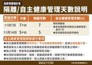 ▲由於陽性者還是要進入自主健康管理,因此指揮中心也為民眾整理5項應遵守事項。(圖/指揮中心) ▲由於陽性者還是要進入自主健康管理,因此指揮中心也為民眾整理5項應遵守事項。(圖/指揮中心)