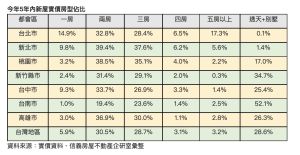 5年內房屋交易類型統計表 ▲