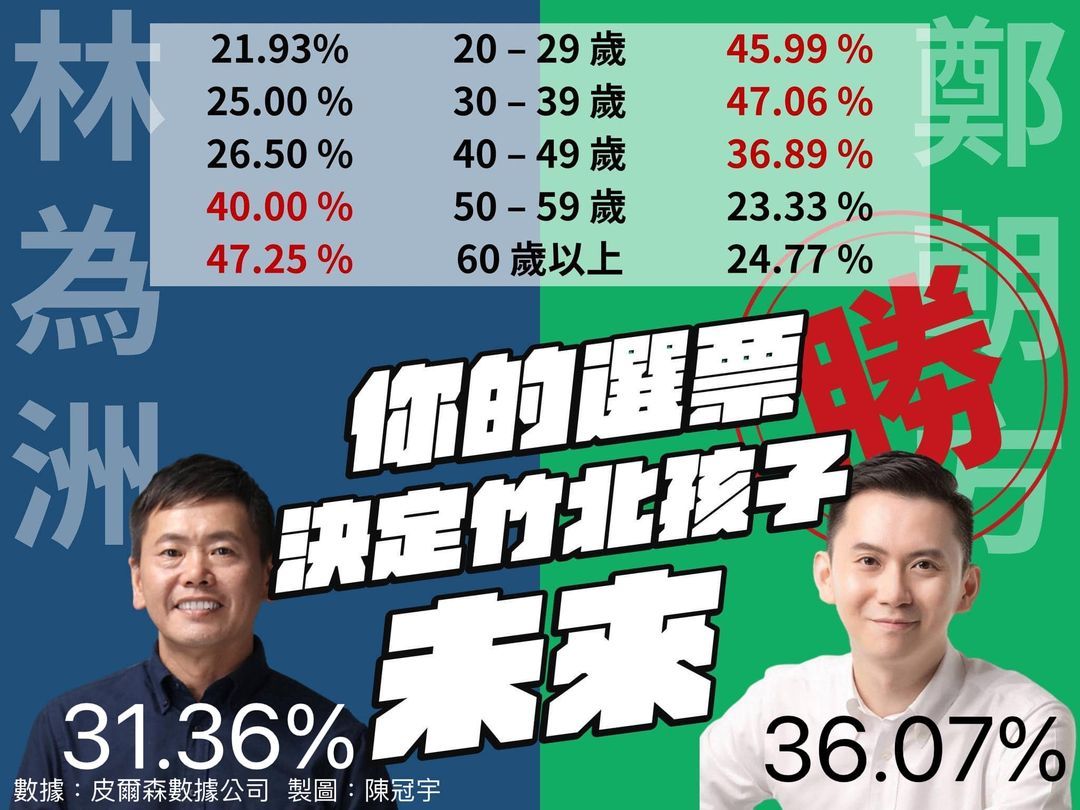 ▲新竹縣議員候選人陳冠宇引用民調分析竹北市長選情 ：鄭朝方、林為洲五五波。（圖/陳冠宇提供）