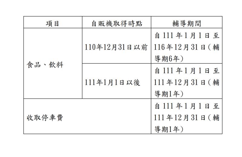 ▲為方便消費者辨識,各地區國稅局於2021年印製核發2款專屬標示貼紙,以紅色及黃色區分自動販賣機適用1年或6年輔導期間,並輔導營業人逐一張貼於其所有自販機上明顯位置。(圖/財政部提供)
