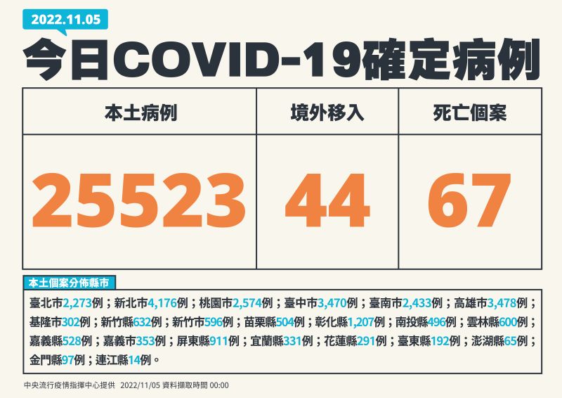▲中央流行疫情指揮中心今天（5日）宣布，本土新增25,523例COVID-19確診病例。（圖／指揮中心提供）