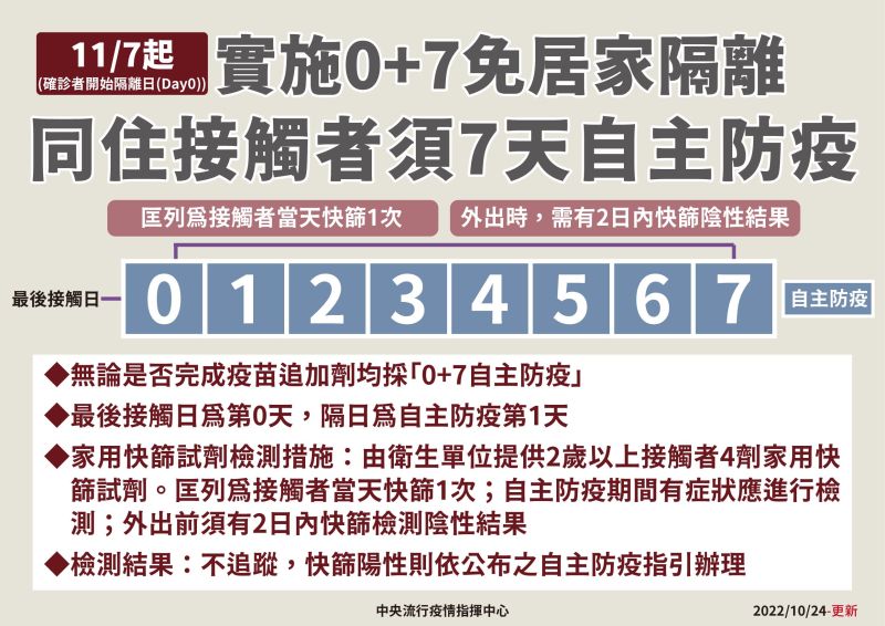 ▲從11/7起，無論是否施打疫苗追加劑，同住接觸者全面改為0 7自主防疫。（圖／指揮中心）