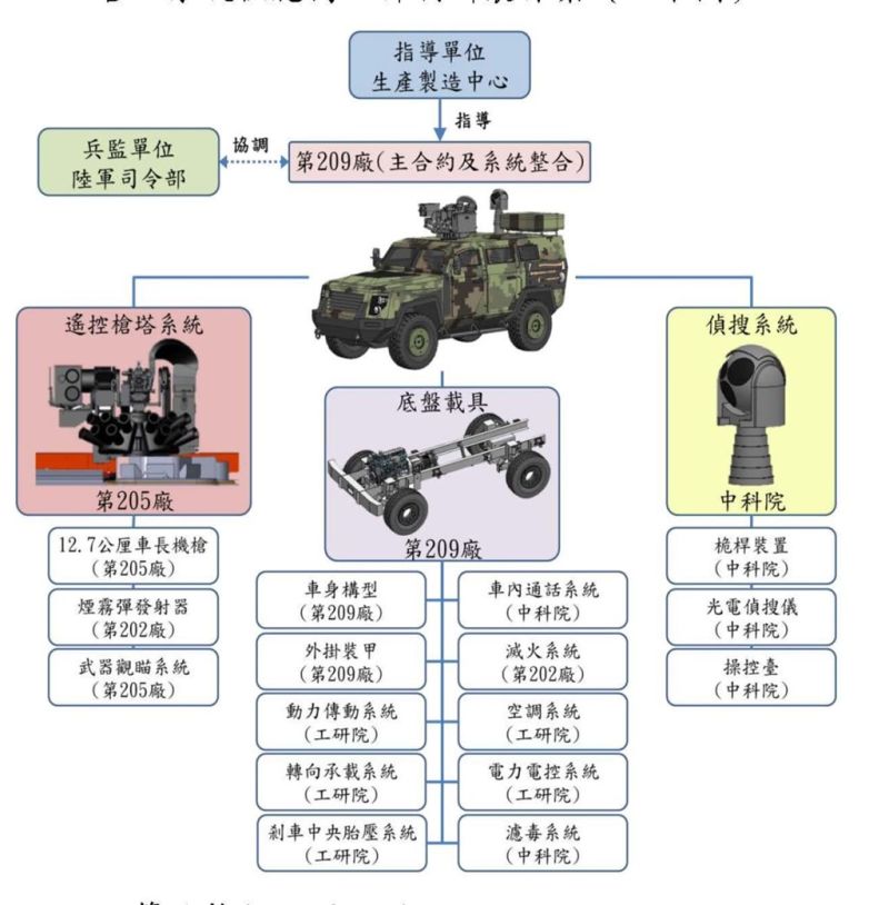 ▲軍方規劃中的國產新型「偵蒐戰鬥車」規劃及外型圖。（圖／國防部提供）