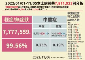 ▲指揮中心表示，今天共新增161例中重症及47例死亡。（圖／指揮中心）