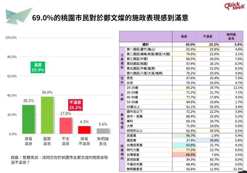 ▲針對現任桃園市長鄭文燦執政八年後,有近七成的民眾對於鄭文燦的執政感到滿意。(圖/QuickseeK快析輿情提供)
