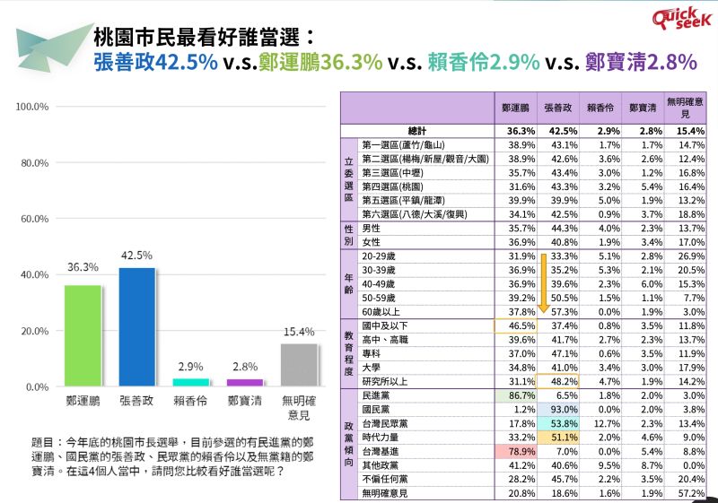 ▲針對看好度的部分,有超過四成的桃園民眾看好國民黨候選人張善政最後會當選。(圖/QuickseeK快析輿情提供)