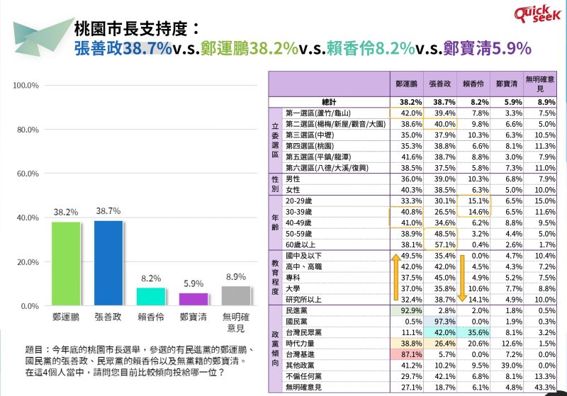 ▲根據最新民調顯示,民進黨桃園市長候選人鄭運鵬與國民黨候選人張善政的差距,僅剩下0.5個百分點,約莫為誤差範圍內。(圖/QuickseeK快析輿情提供)