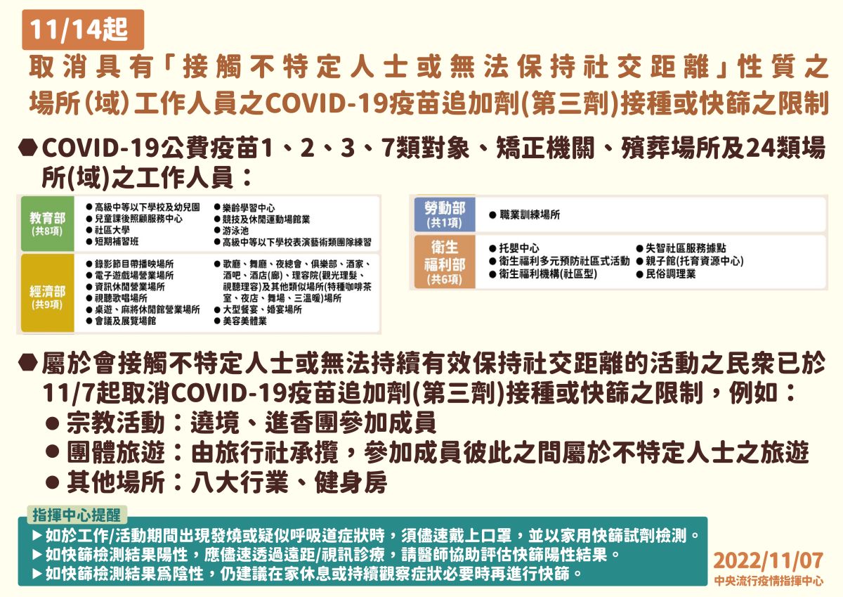 ▲中央流行疫情指揮中心今天（7日）表示，從11月14日起，將取消24職類「三劑令」、「快篩」限制。（圖／指揮中心）