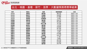 ▲台北、桃園、基隆、新竹、苗栗大數據預測得票率結果（圖／QuickseeK提供）