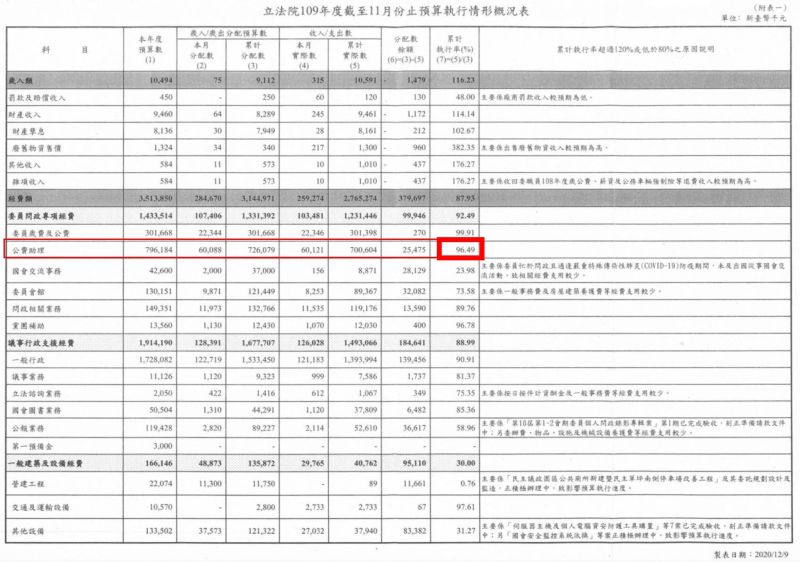 ▲在立法院經費稽核委員會議事錄中，全院委員於2020-2021年的公費助理預算執行率皆為96%。（圖／翻攝高虹安臉書）