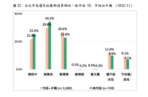 ▲台灣民意基金會公佈「2022 台北市長選舉的最新發展」民調。（圖／台灣民意基金會提供）