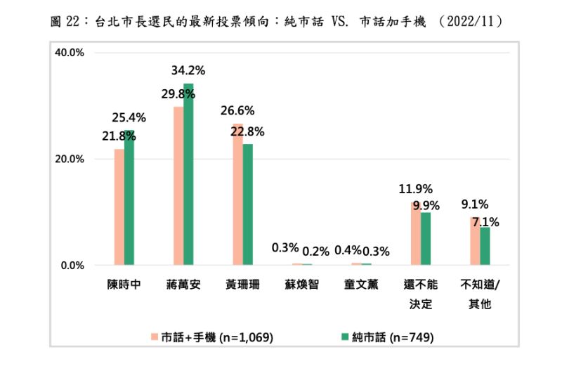 ▲台灣民意基金會公佈「2022 台北市長選舉的最新發展」民調。（圖／台灣民意基金會提供）