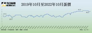 蛋價 ▲(資料來源/中央畜產會 製圖/許若茵)