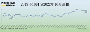 ▲（資料來源／中央畜產會　製圖／許若茵）　