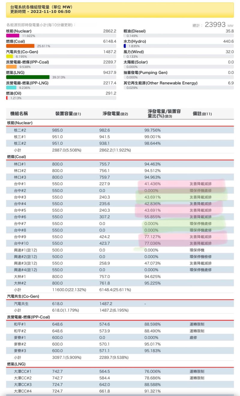 ▲林靜儀貼出台電各機組今日發電量圖表,中火10部火力發電機組不是歲修就是降載。(圖/翻攝林靜儀臉書,2022.11.10)