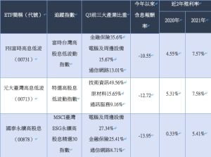 ▲3檔波動度最低的高息ETF殖利率/產業比重。（資料來源: Lipper。資料日期: 2019/9/30~2022/10/31。）