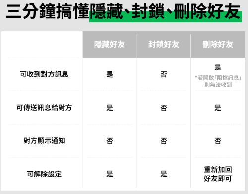 ▲一表看懂隱藏、封鎖、刪除好友的差異。（圖／取自LINE台灣官方BLOG）